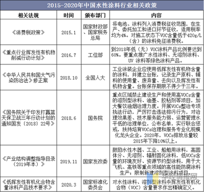 2020年水性涂料行業(yè)產(chǎn)業(yè)鏈、市場規(guī)模、發(fā)展政策及展望分析